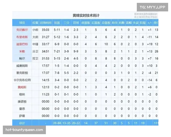 黄蜂净效率+11.9联盟第一 攻防两端均衡展现争冠潜力